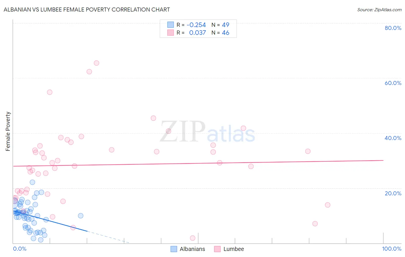 Albanian vs Lumbee Female Poverty