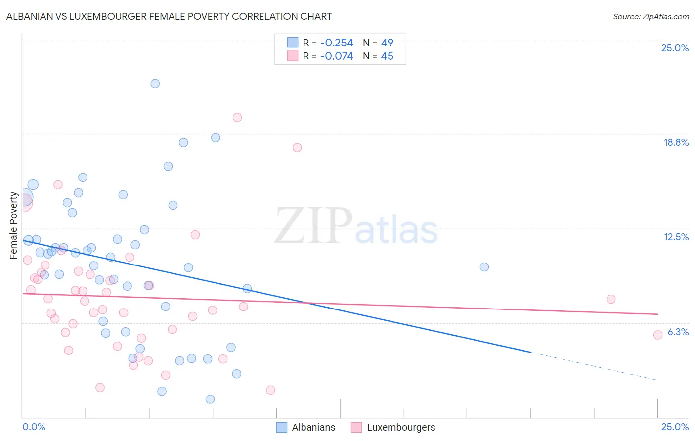 Albanian vs Luxembourger Female Poverty