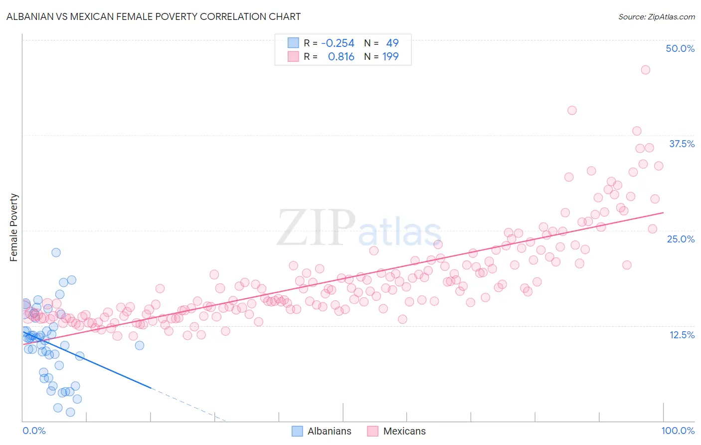 Albanian vs Mexican Female Poverty