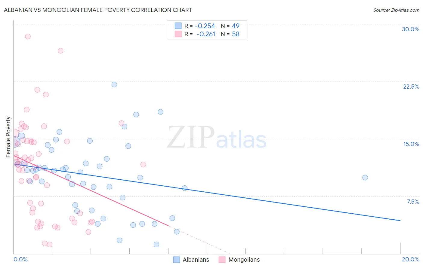 Albanian vs Mongolian Female Poverty