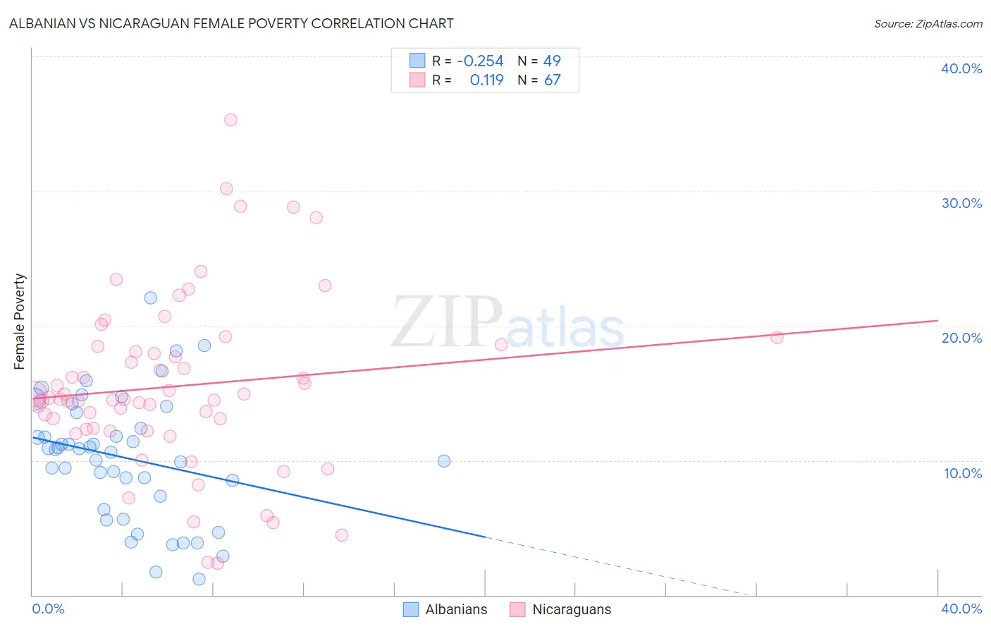 Albanian vs Nicaraguan Female Poverty
