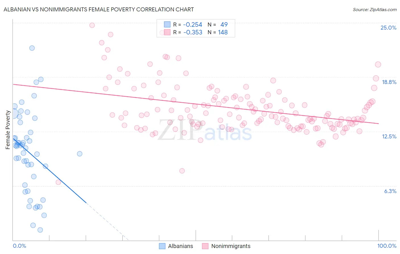 Albanian vs Nonimmigrants Female Poverty