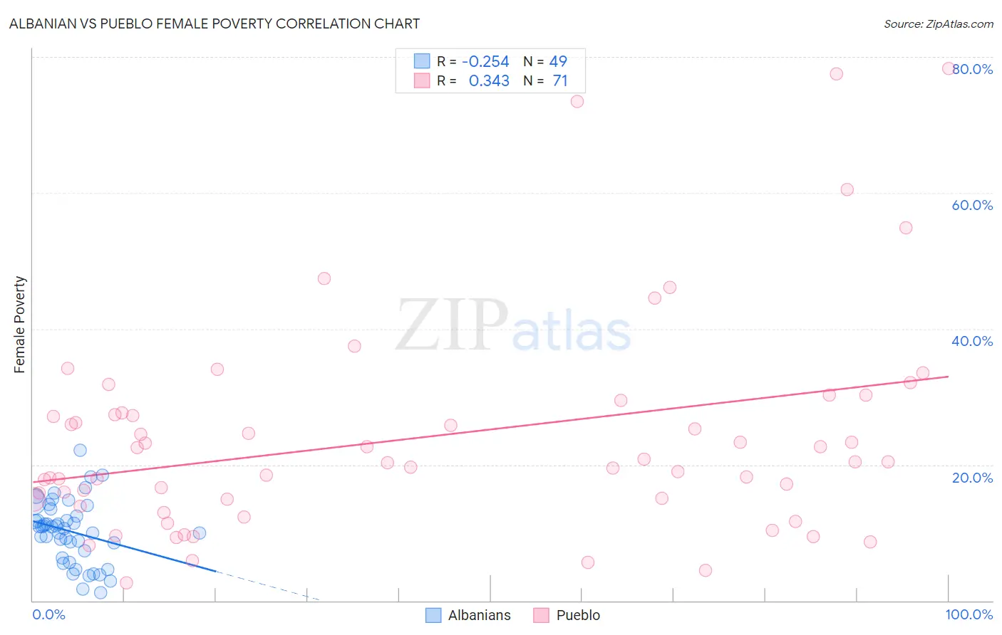Albanian vs Pueblo Female Poverty
