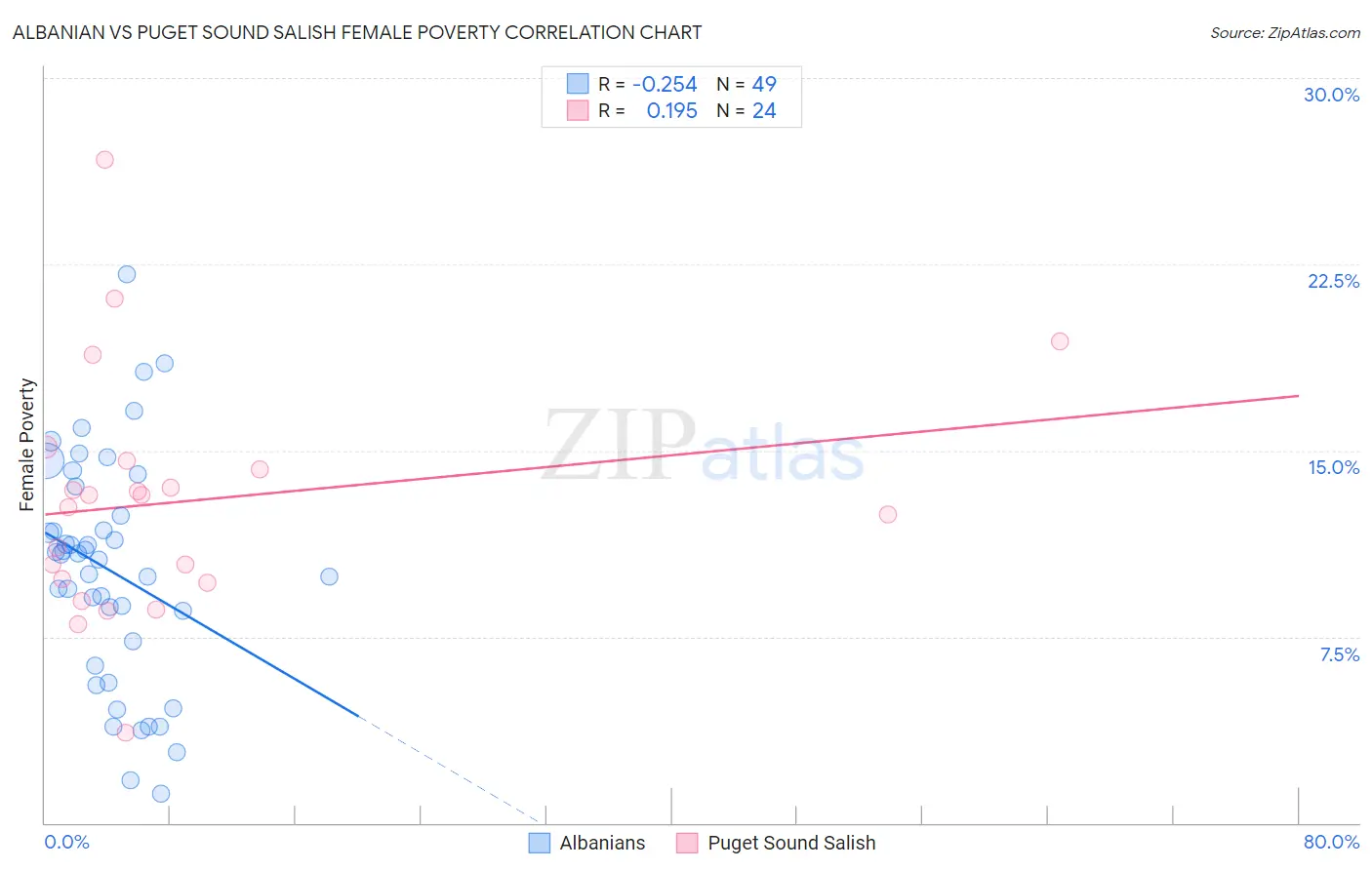 Albanian vs Puget Sound Salish Female Poverty