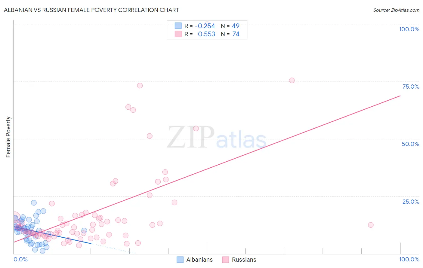 Albanian vs Russian Female Poverty