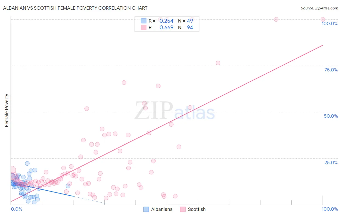 Albanian vs Scottish Female Poverty