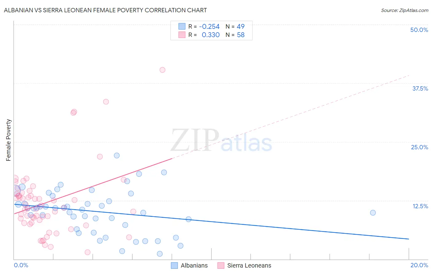 Albanian vs Sierra Leonean Female Poverty