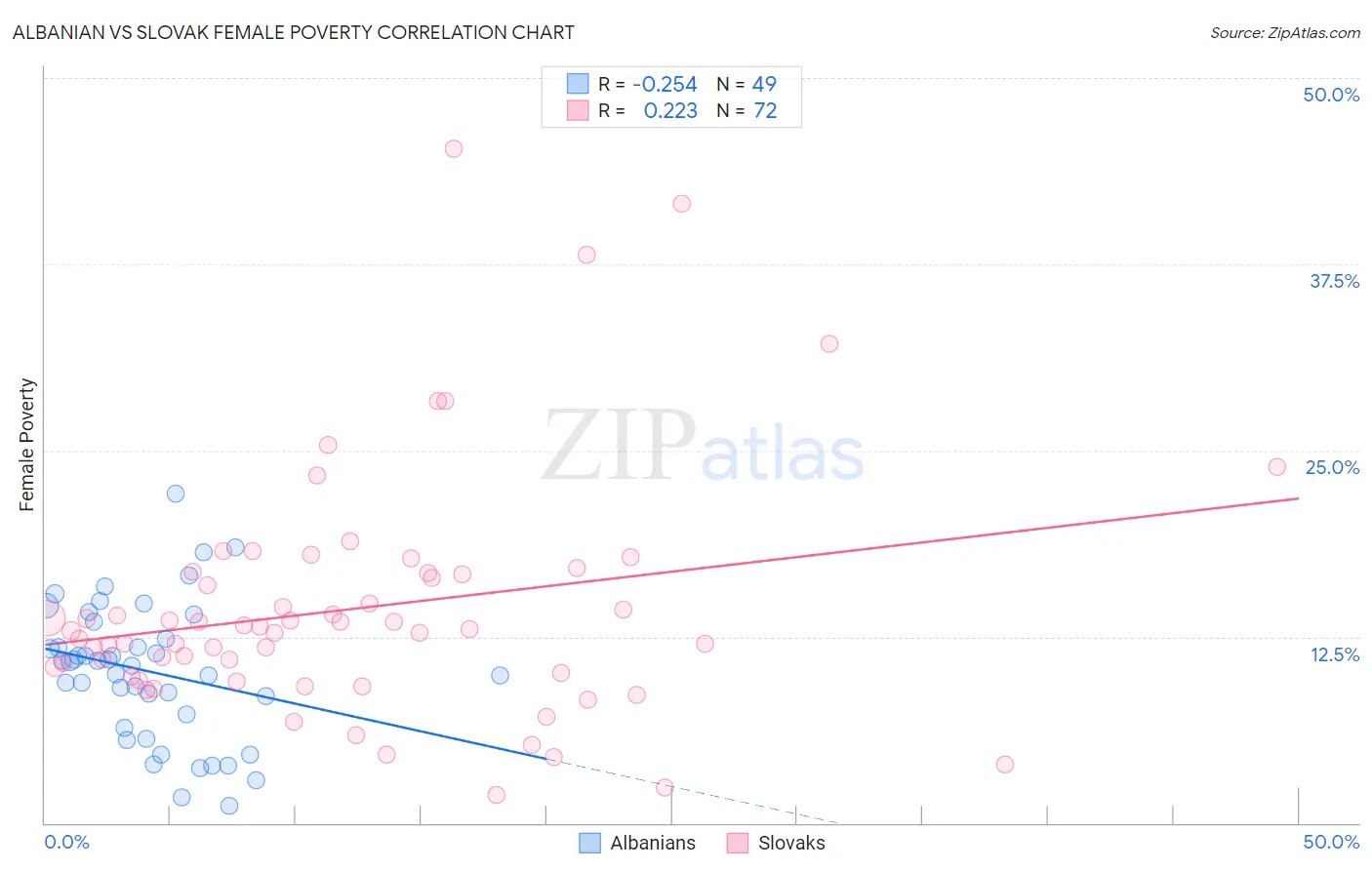 Albanian vs Slovak Female Poverty