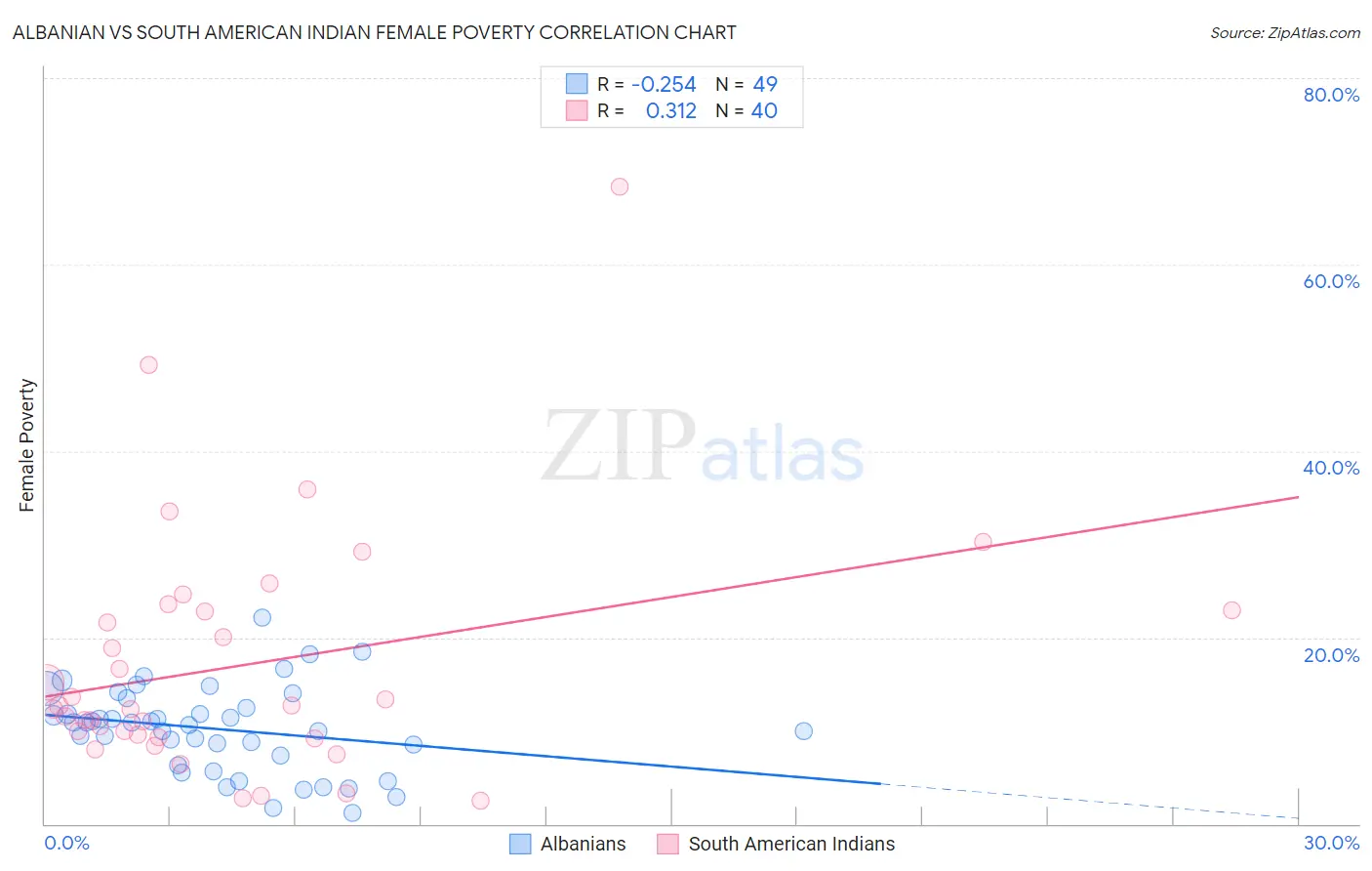 Albanian vs South American Indian Female Poverty
