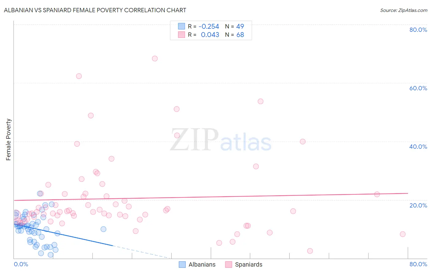 Albanian vs Spaniard Female Poverty