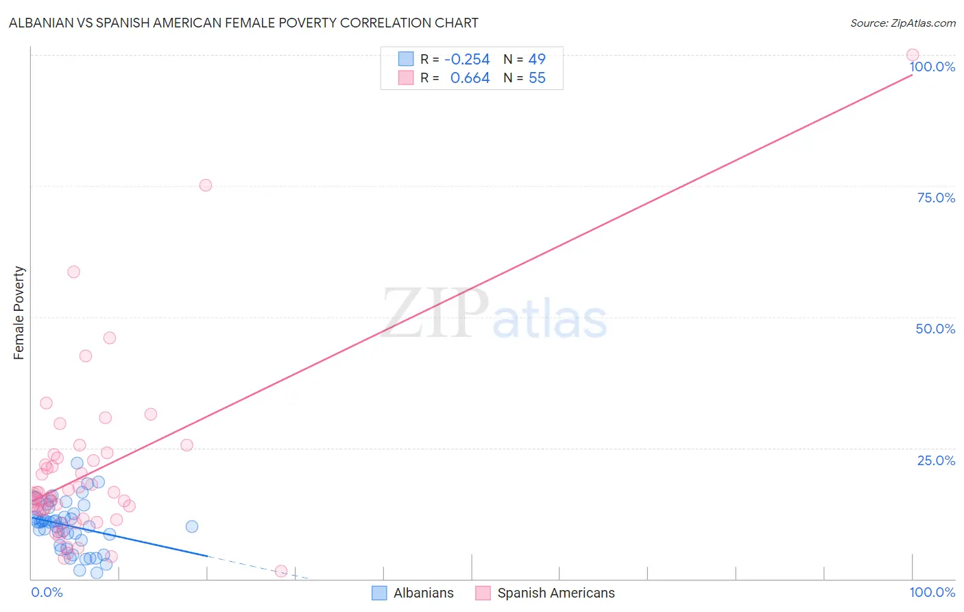 Albanian vs Spanish American Female Poverty