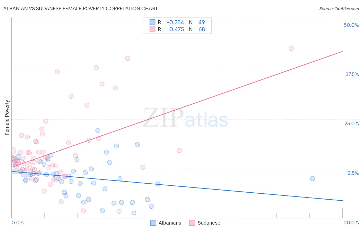 Albanian vs Sudanese Female Poverty