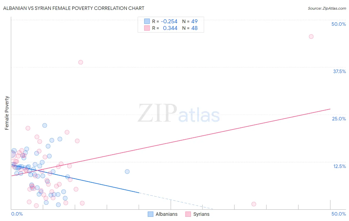 Albanian vs Syrian Female Poverty