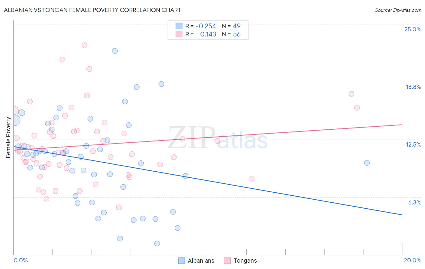 Albanian vs Tongan Female Poverty