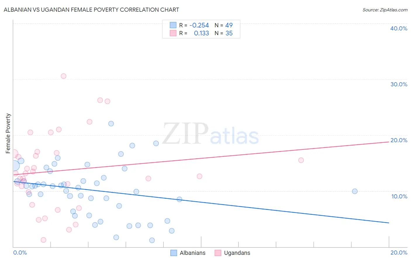 Albanian vs Ugandan Female Poverty