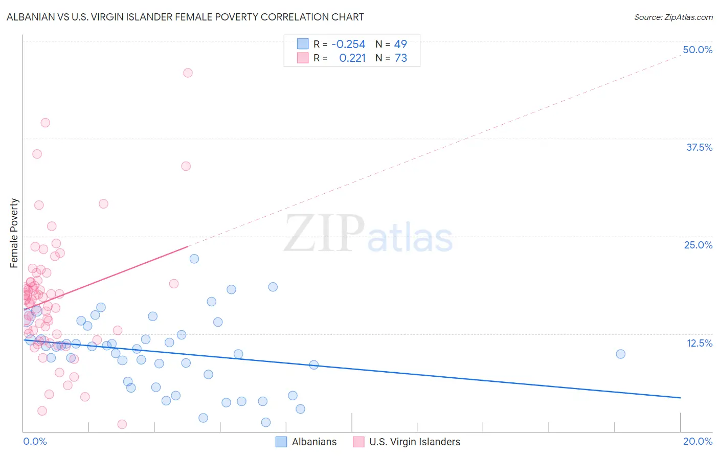 Albanian vs U.S. Virgin Islander Female Poverty