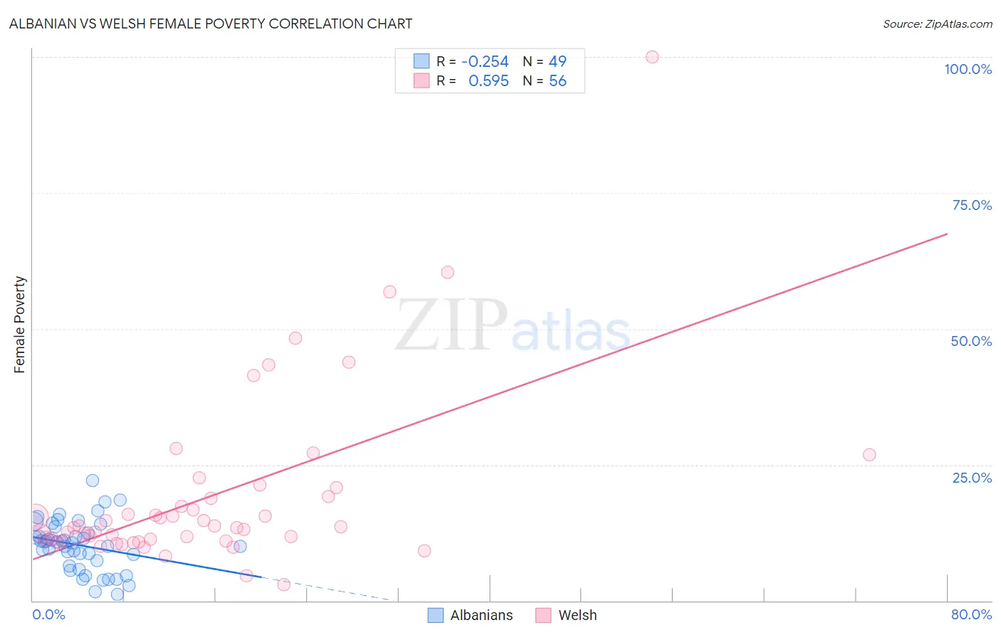 Albanian vs Welsh Female Poverty