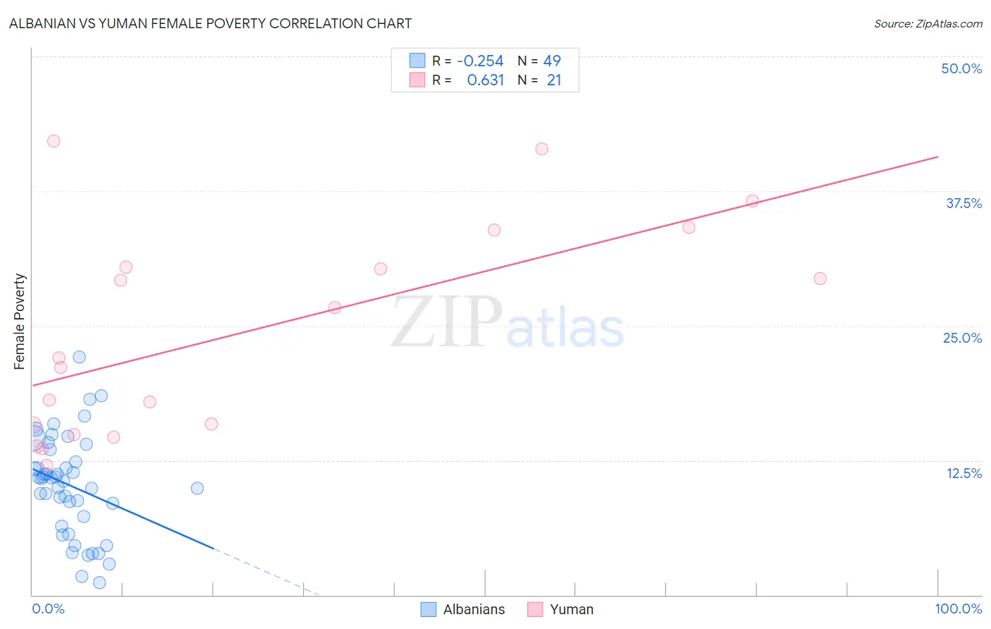Albanian vs Yuman Female Poverty