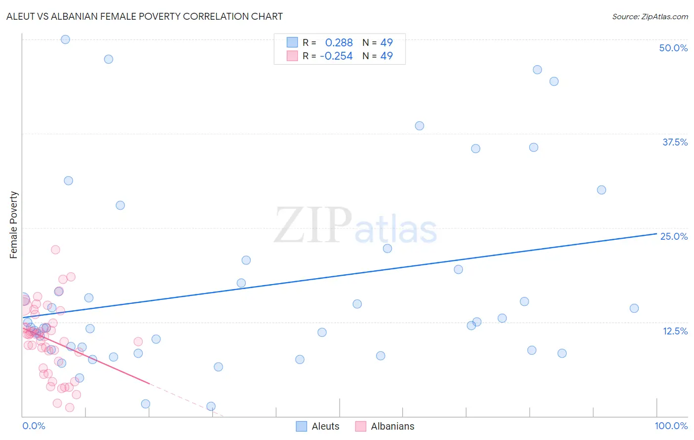 Aleut vs Albanian Female Poverty