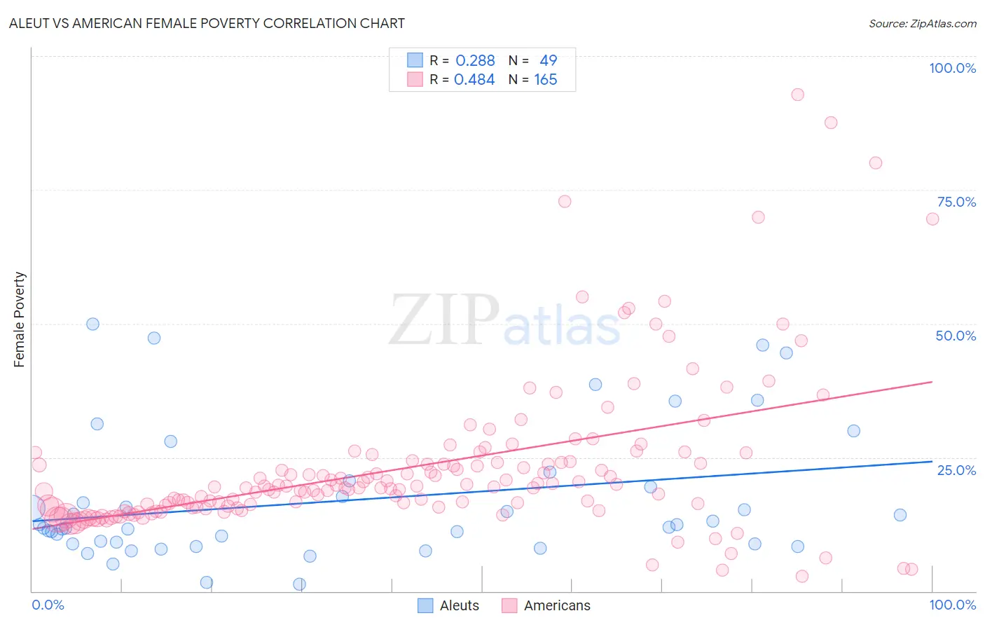 Aleut vs American Female Poverty