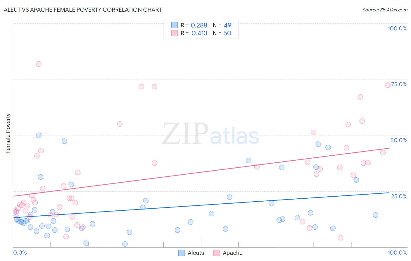 Aleut vs Apache Female Poverty