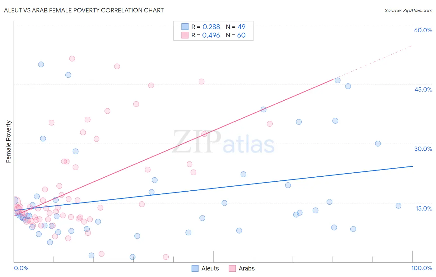 Aleut vs Arab Female Poverty
