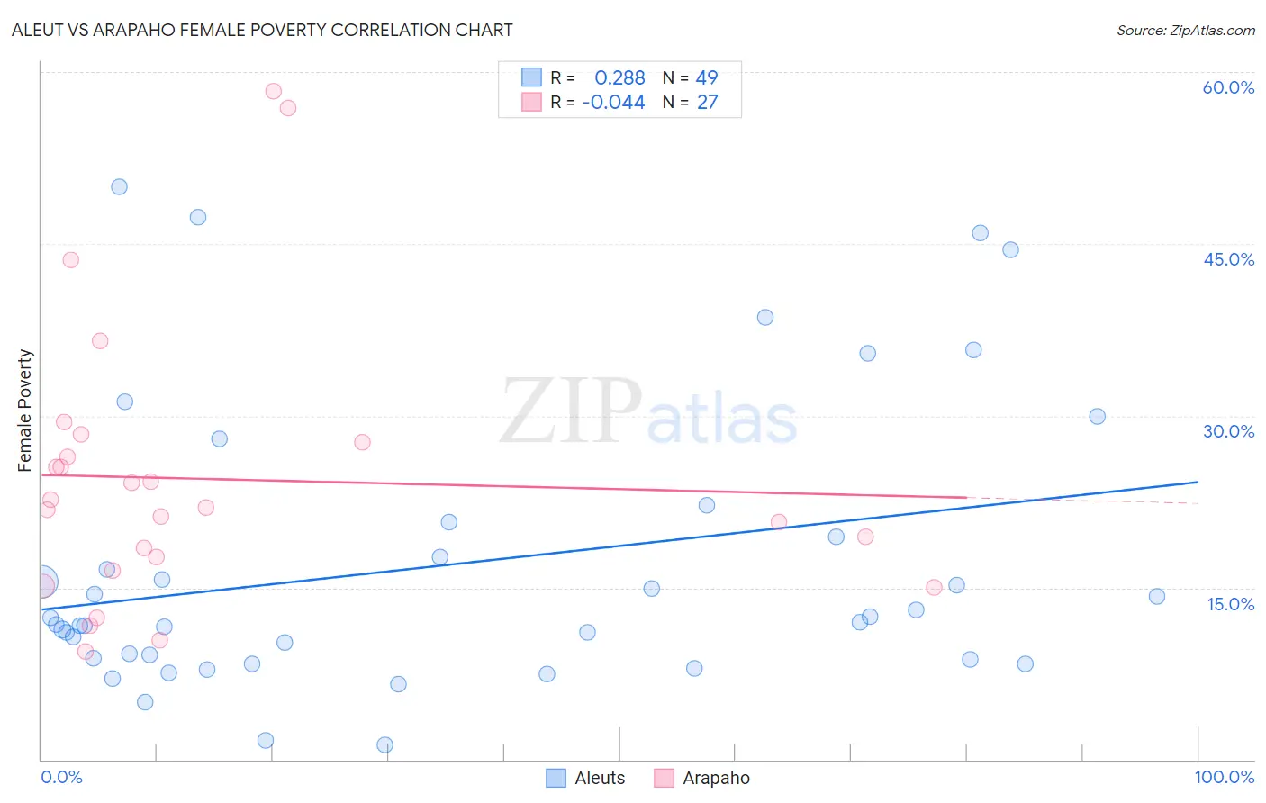 Aleut vs Arapaho Female Poverty