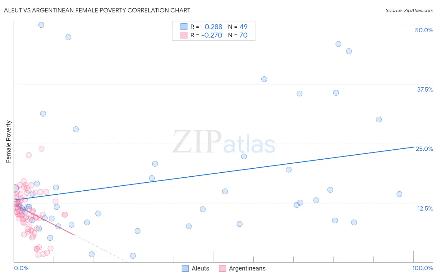 Aleut vs Argentinean Female Poverty