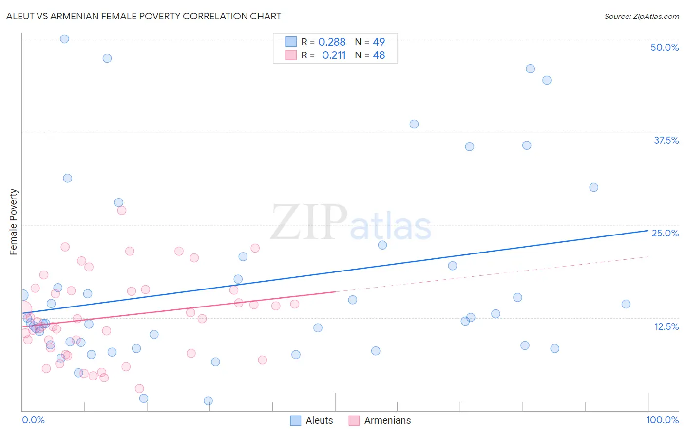 Aleut vs Armenian Female Poverty