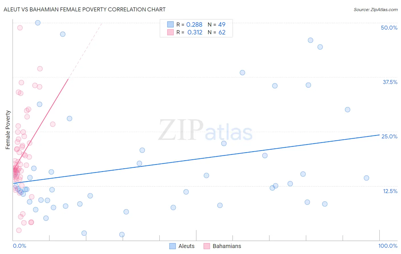 Aleut vs Bahamian Female Poverty