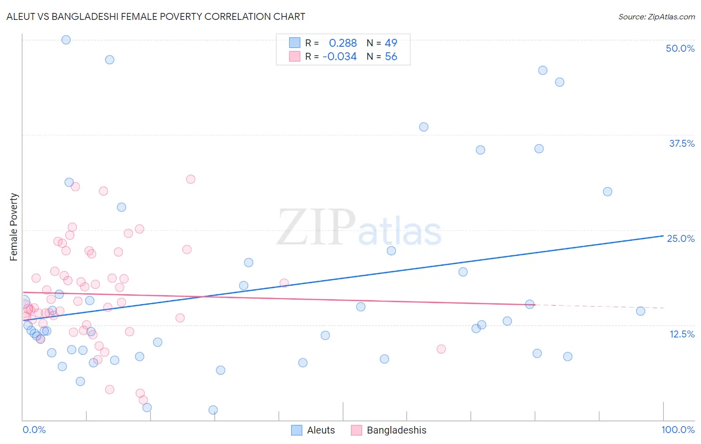Aleut vs Bangladeshi Female Poverty