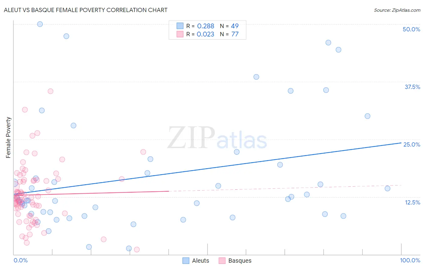 Aleut vs Basque Female Poverty