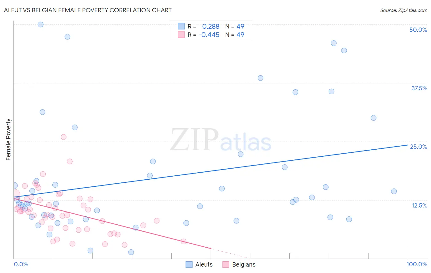 Aleut vs Belgian Female Poverty