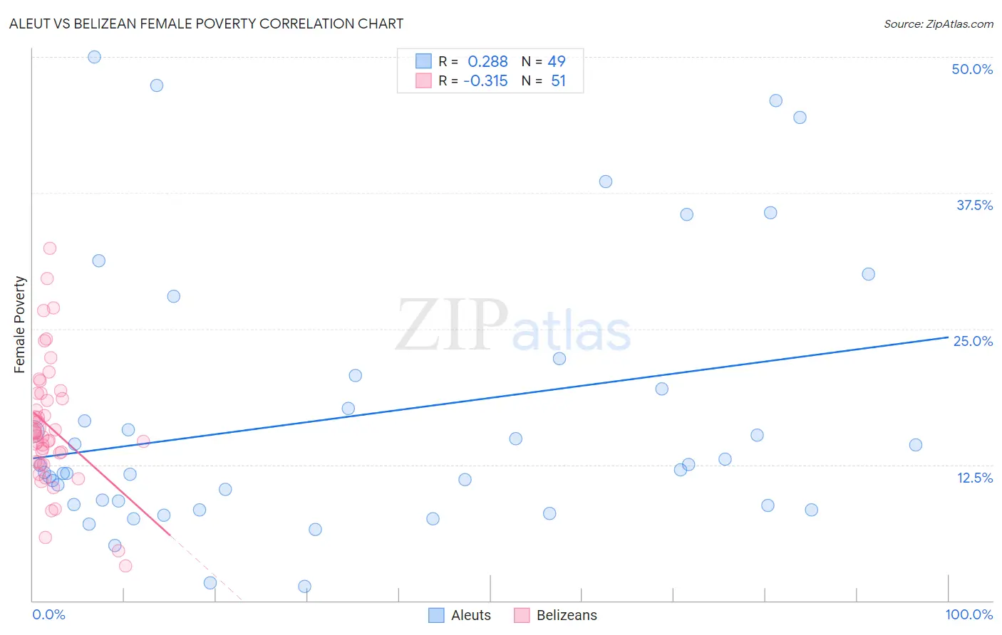 Aleut vs Belizean Female Poverty