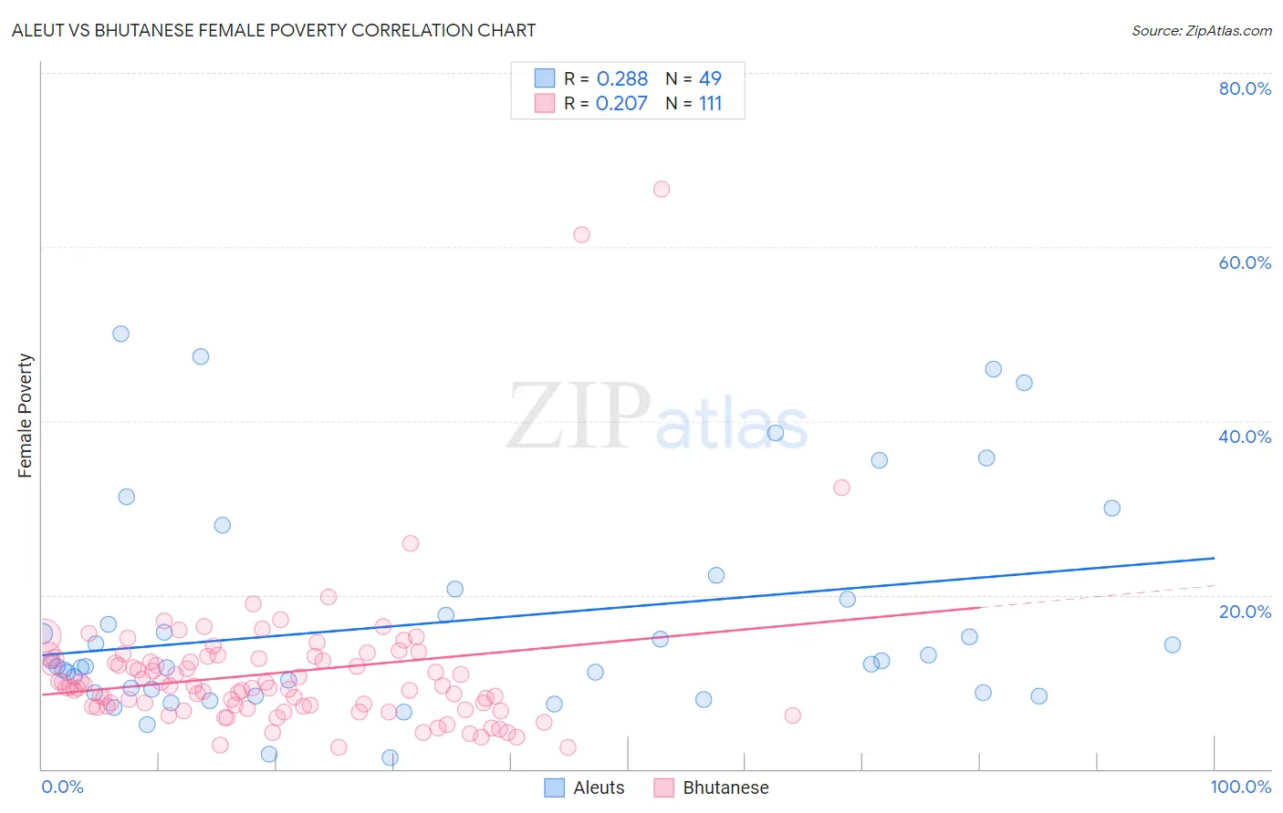 Aleut vs Bhutanese Female Poverty