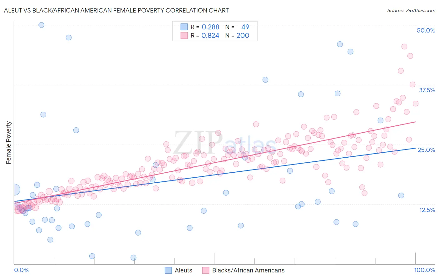 Aleut vs Black/African American Female Poverty