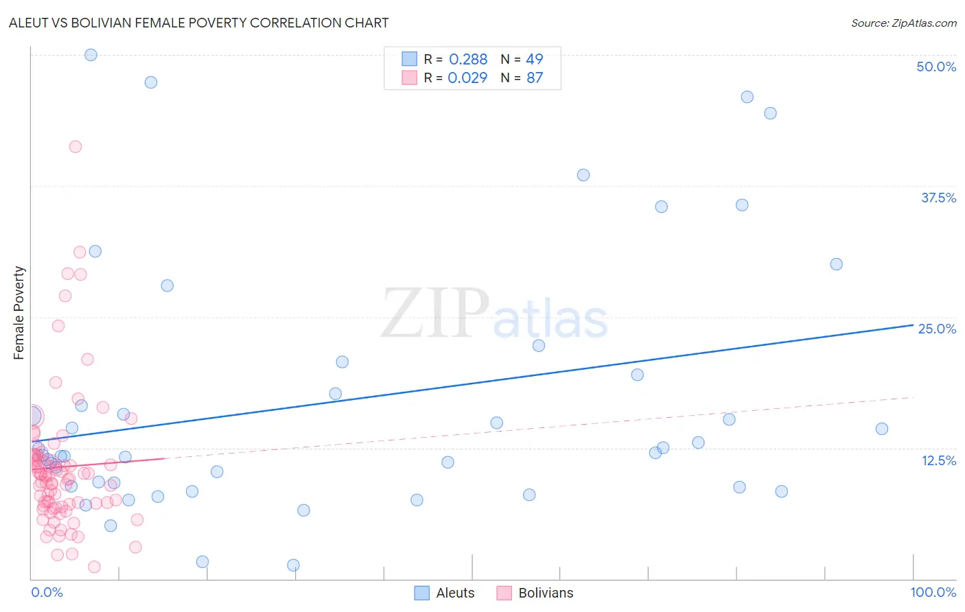 Aleut vs Bolivian Female Poverty