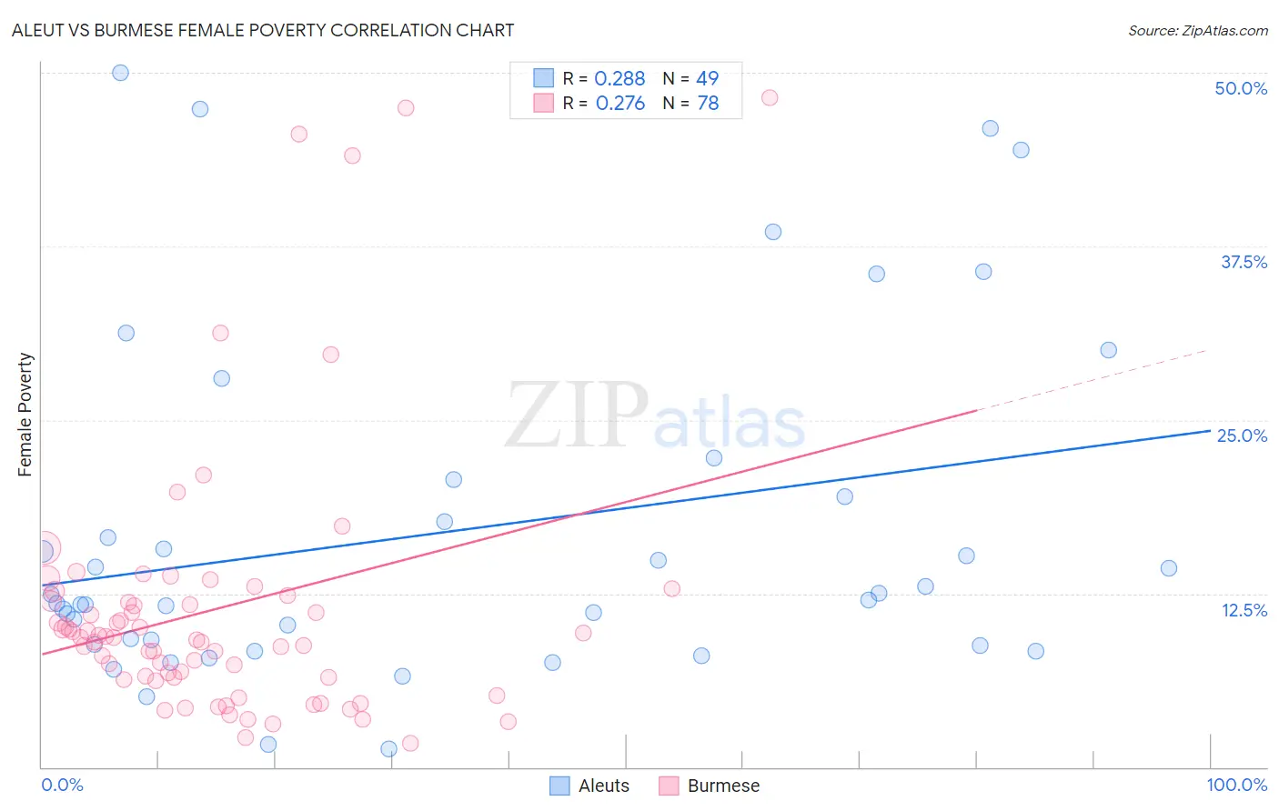 Aleut vs Burmese Female Poverty