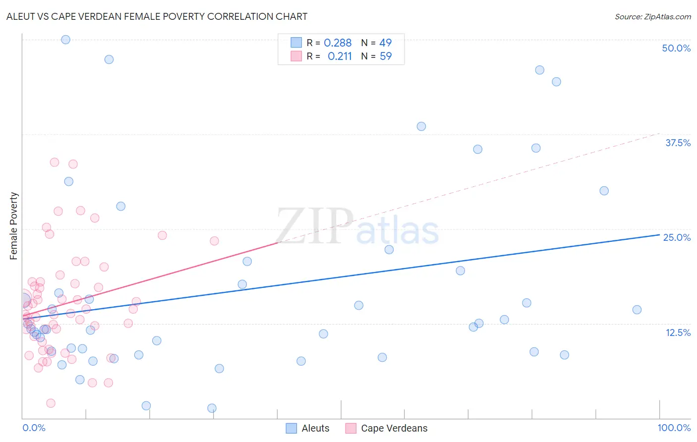 Aleut vs Cape Verdean Female Poverty