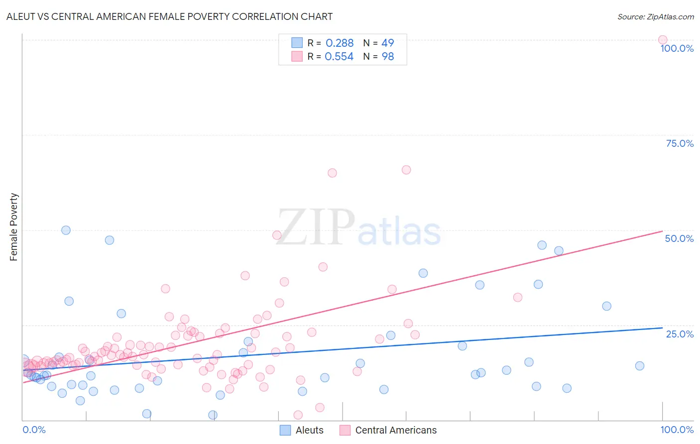 Aleut vs Central American Female Poverty