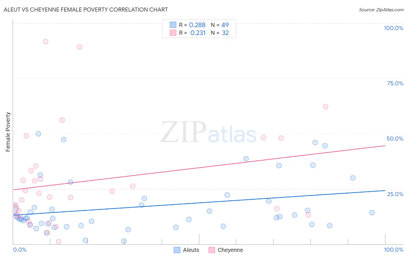 Aleut vs Cheyenne Female Poverty