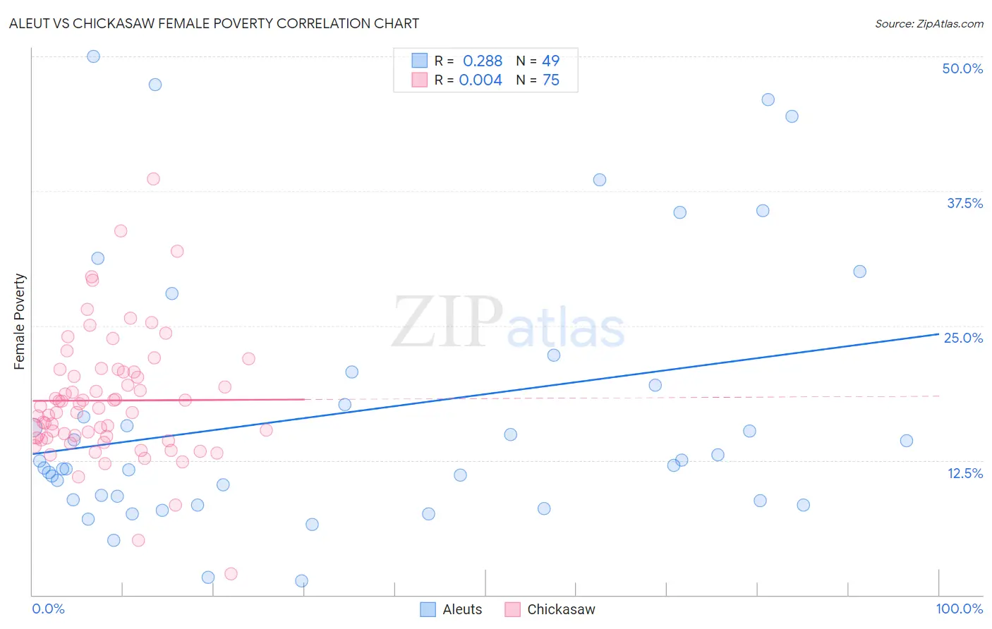 Aleut vs Chickasaw Female Poverty