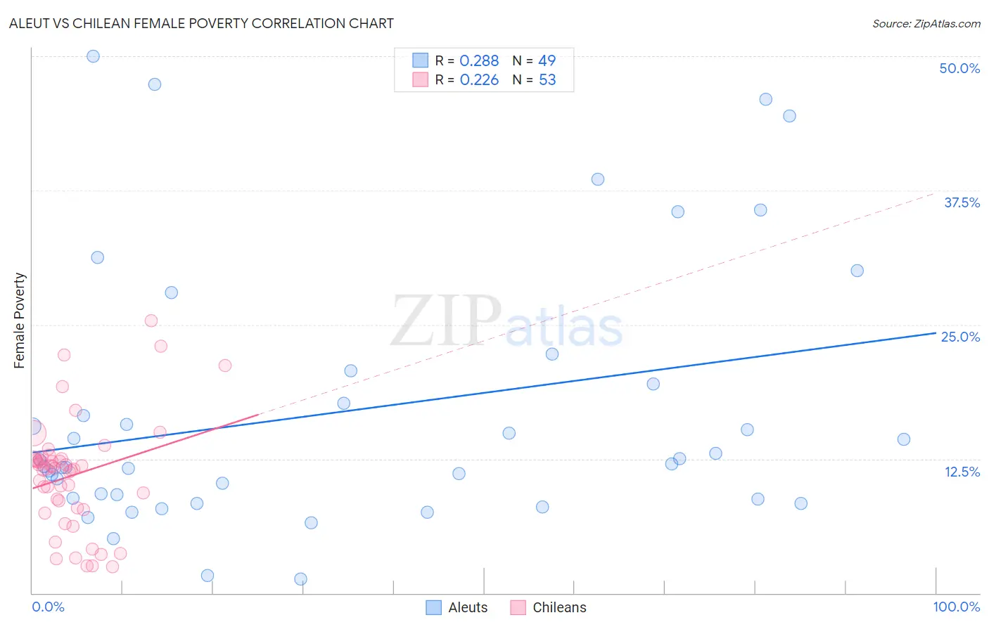 Aleut vs Chilean Female Poverty