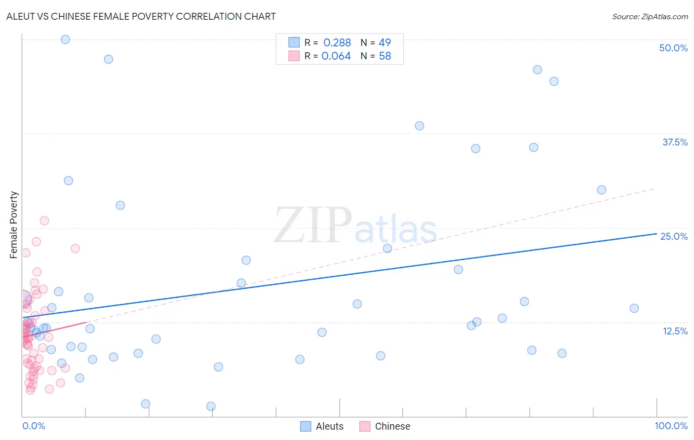 Aleut vs Chinese Female Poverty