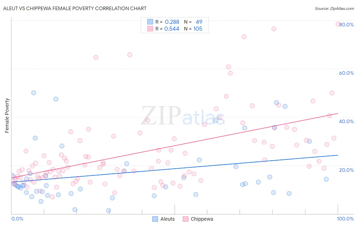 Aleut vs Chippewa Female Poverty