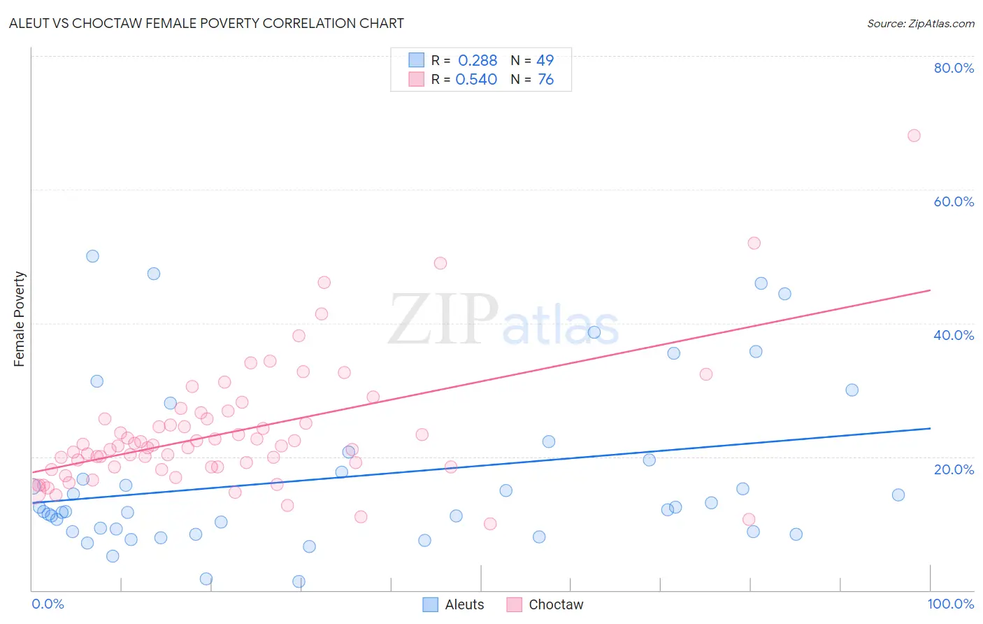 Aleut vs Choctaw Female Poverty