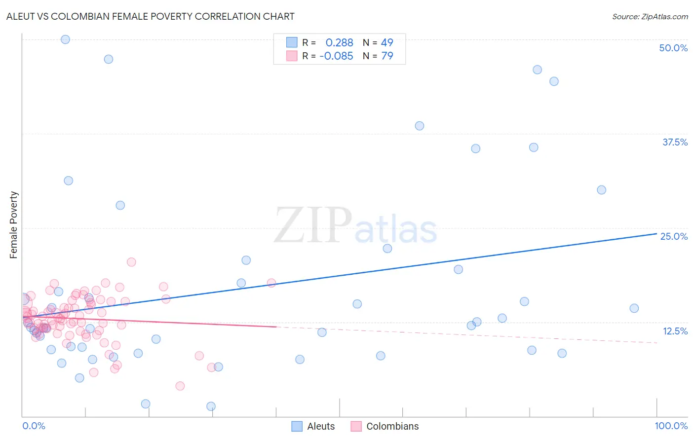 Aleut vs Colombian Female Poverty