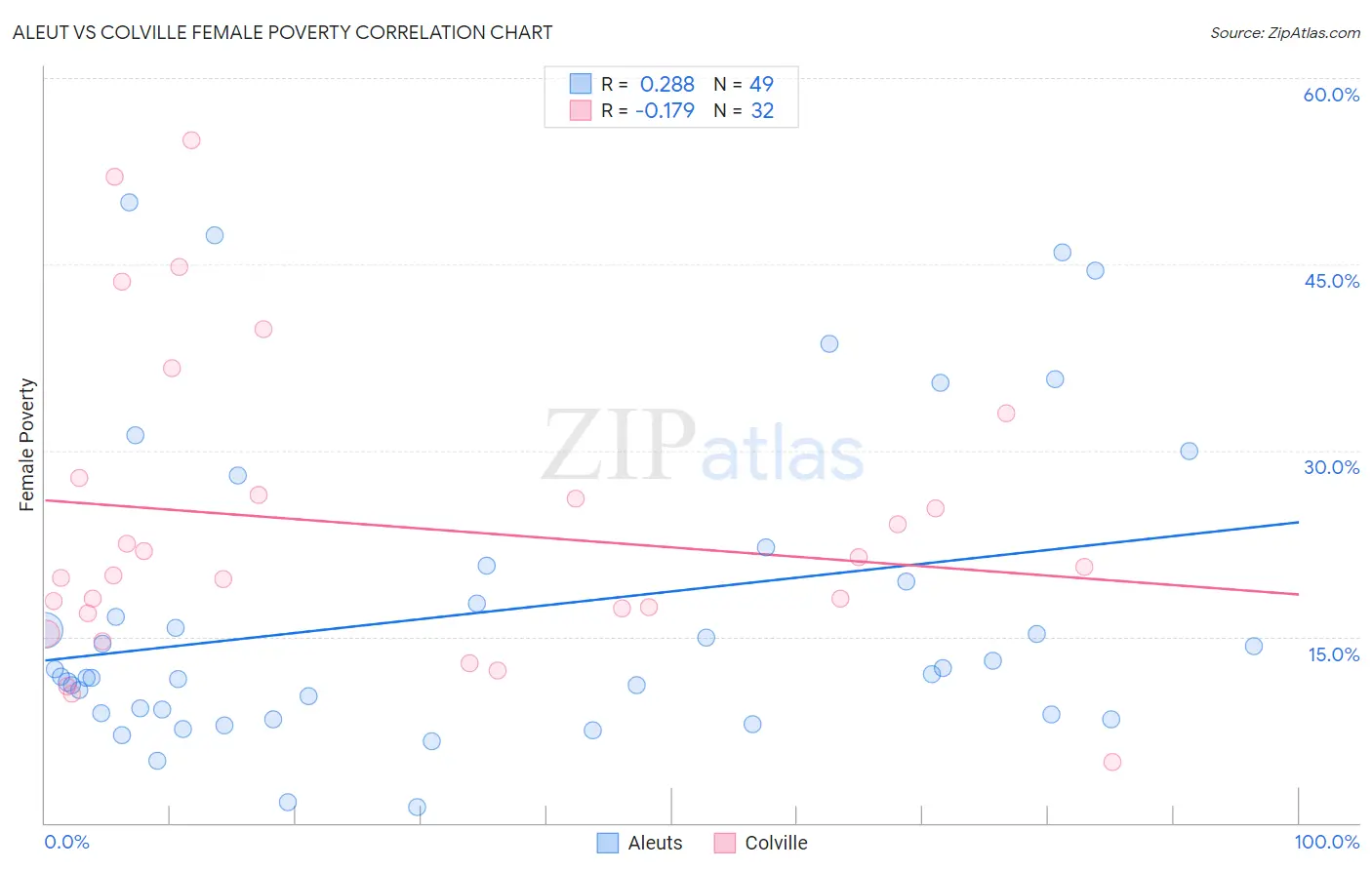 Aleut vs Colville Female Poverty