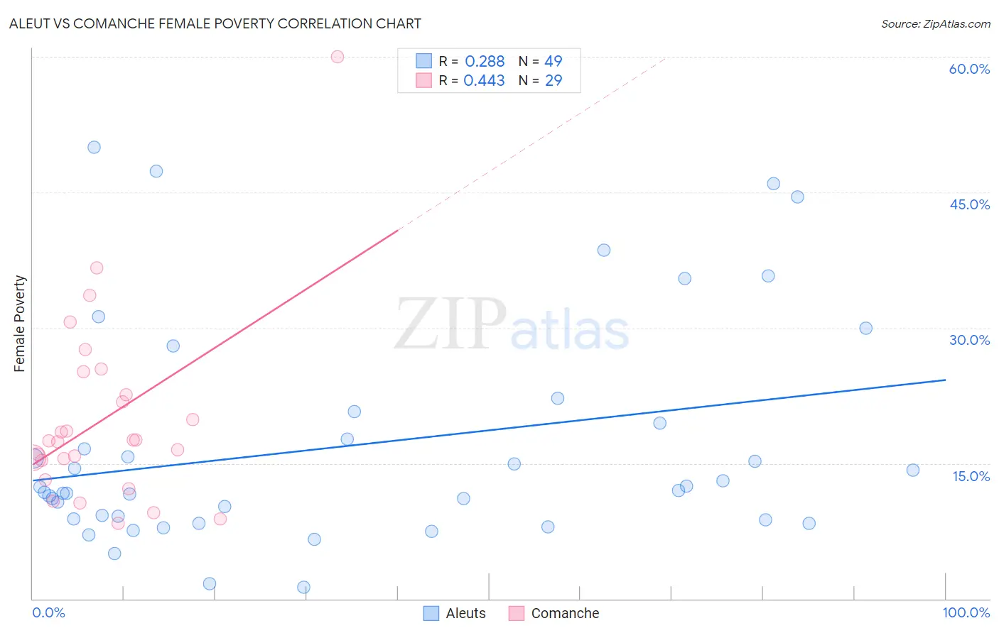 Aleut vs Comanche Female Poverty