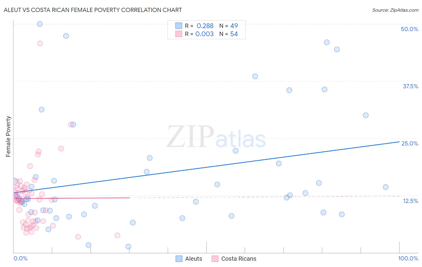 Aleut vs Costa Rican Female Poverty